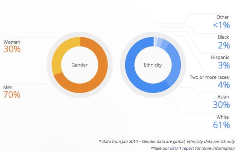 Google diversity data