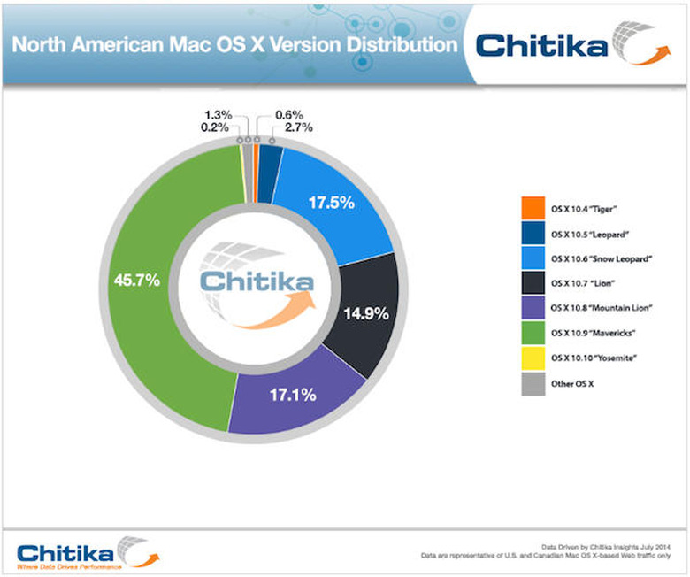 OS X usage rates, July 2014