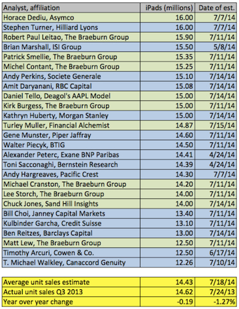 Q3 2014 Earnings Call, Apple, iPad sales estimates