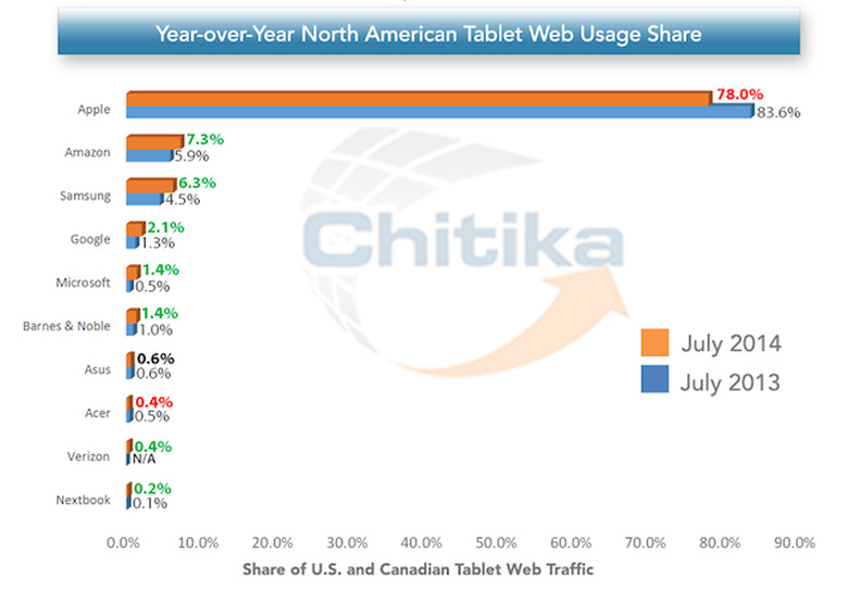 Year over Year North American Tablet Web Usage Share