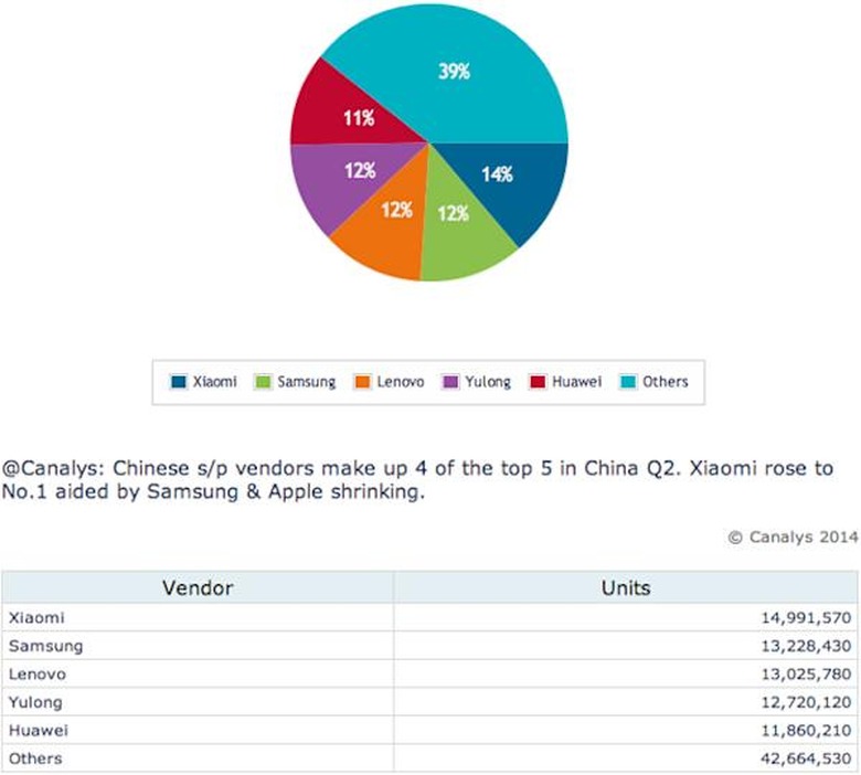 Smartphone market share in China during Q2
