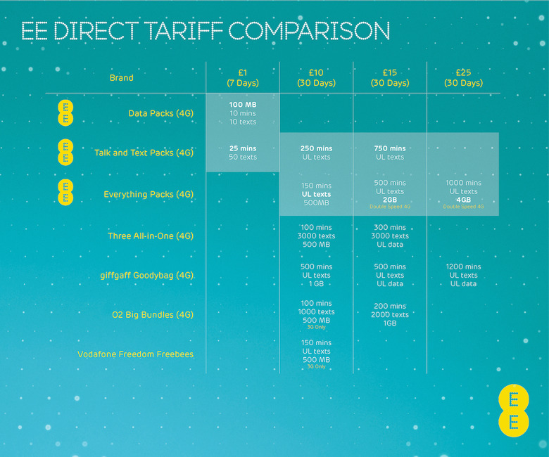 EE 4G Comparison Chart