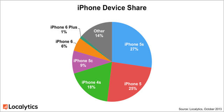 iphone sales data