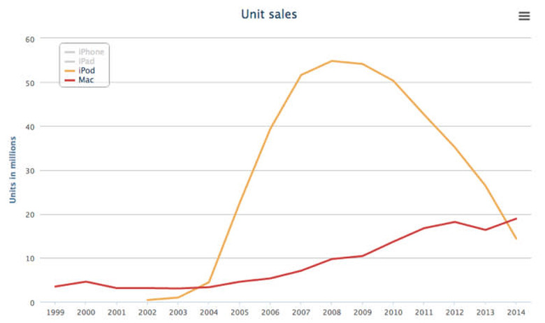 apple ipod sales