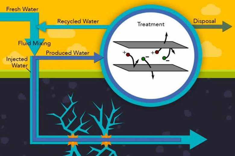Electrodialysis filtering water contaminated by fracking