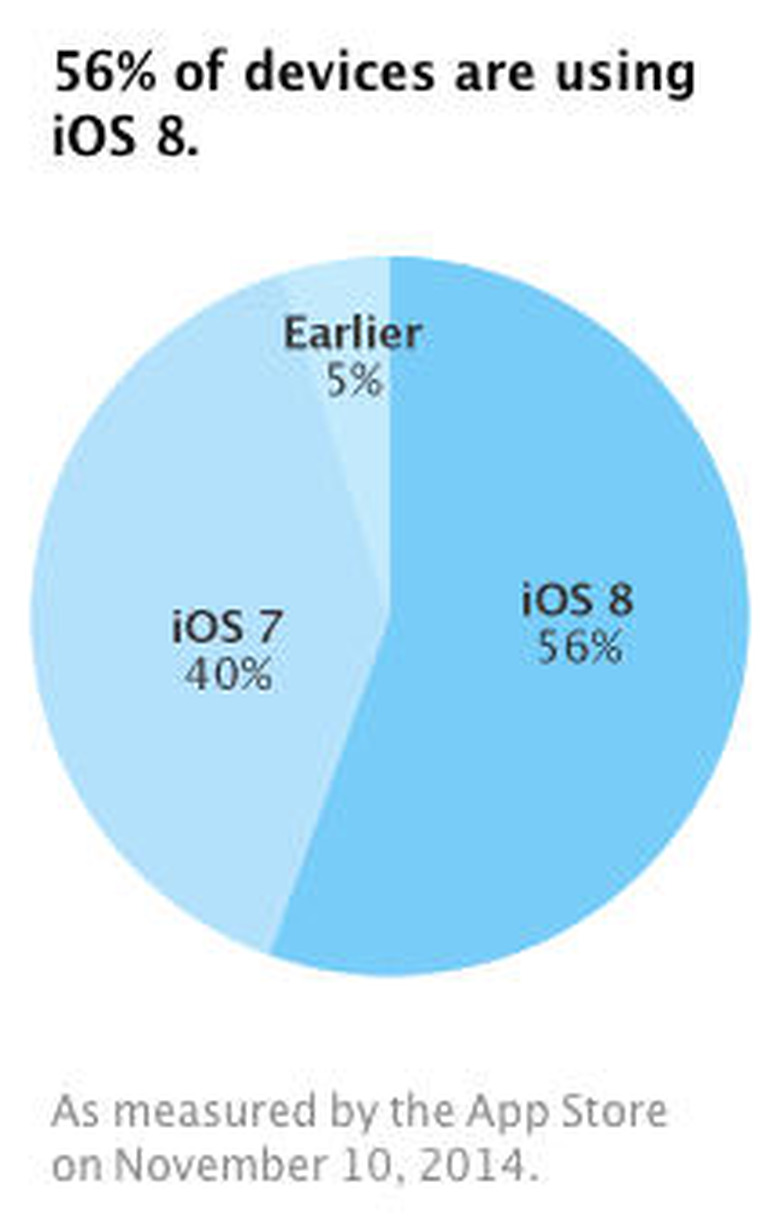 iOS 8 now installed on 56 percent of all devices