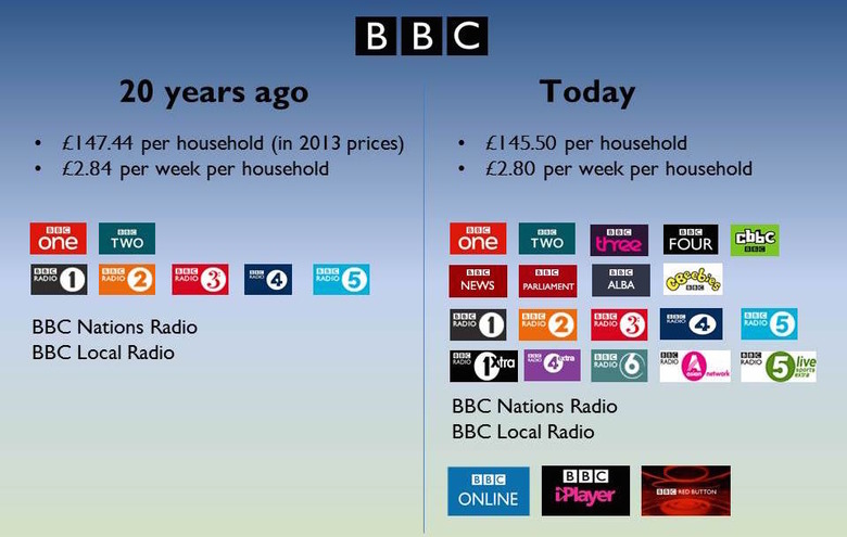 BBC License Fee