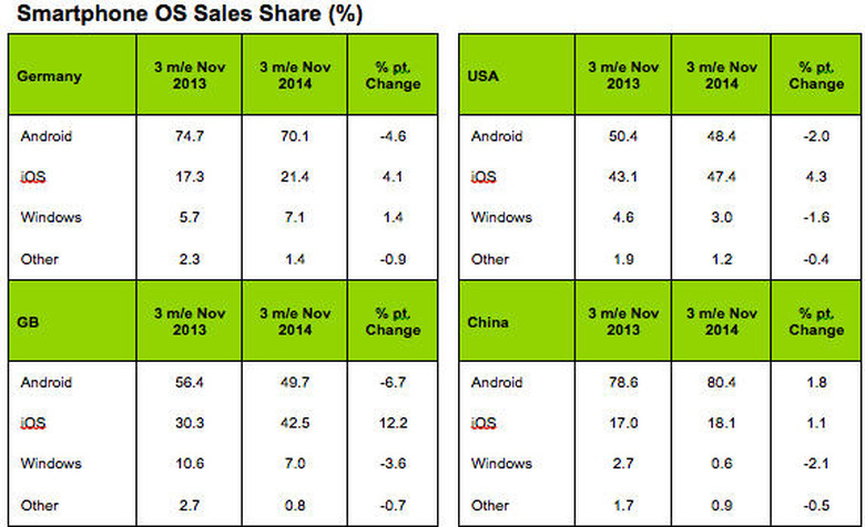 Smartphone Market Share figures from Kantar Worldpanel ComTech