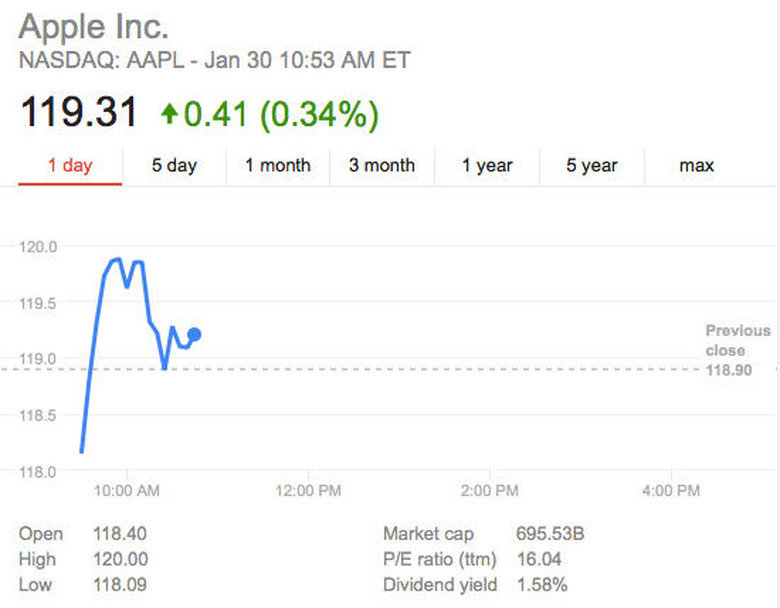 Apple Share Price Briefly toys with $120 per share