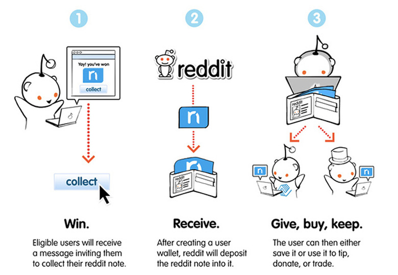 Reddit Notes