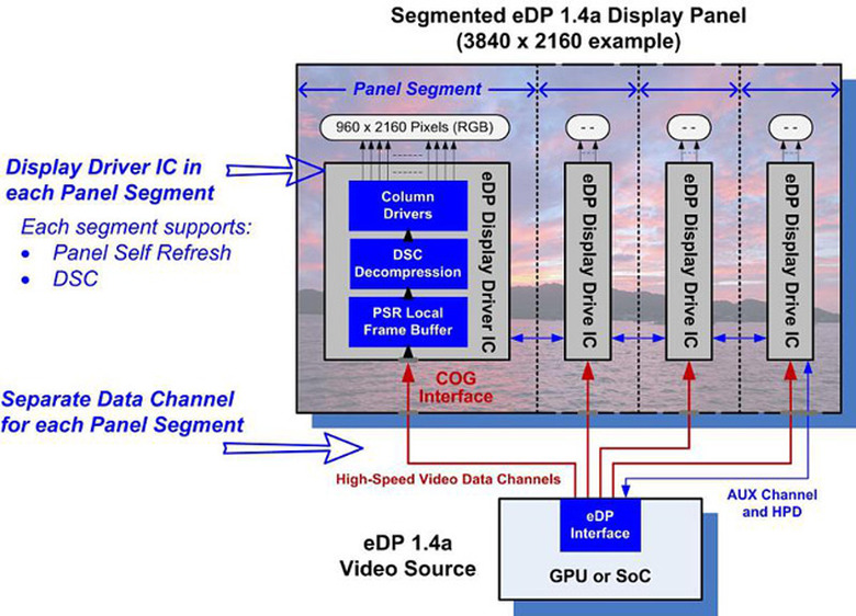 Embedded DisplayPort 1.4a