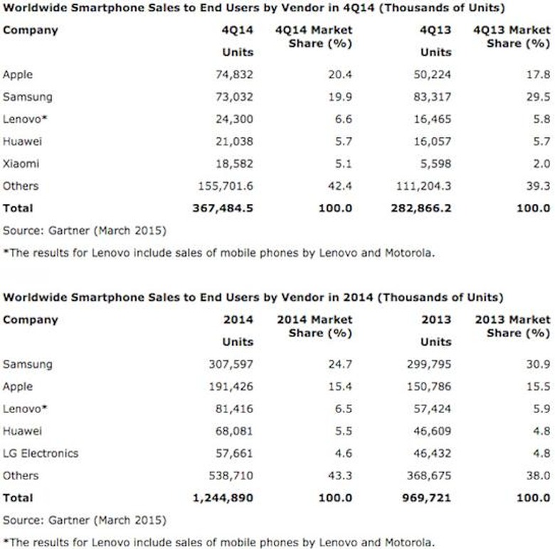 Gartner smartphone market share data for Q4 2014 and all year