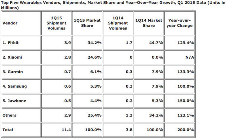 Wearable market share in Q1 2015
