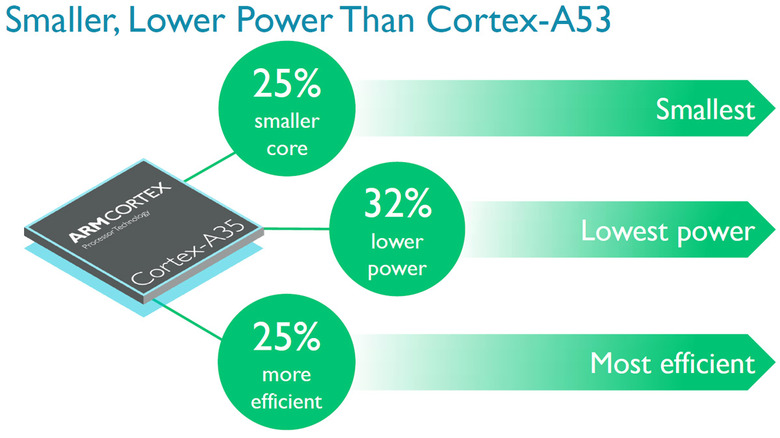 ARM Cortex-A35