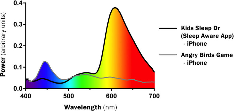 Smartphone Light Effect On Sleep
