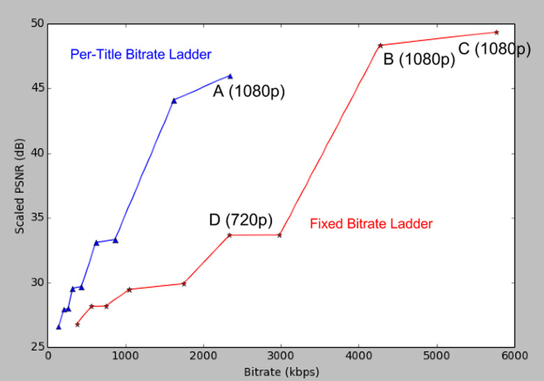 Netflix's per-title bitrate ladder, compared to the old fixed-bitrate system