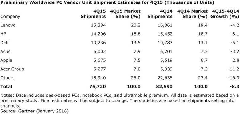 Gartner's worldwide PC shipment estimate for Q4 2015