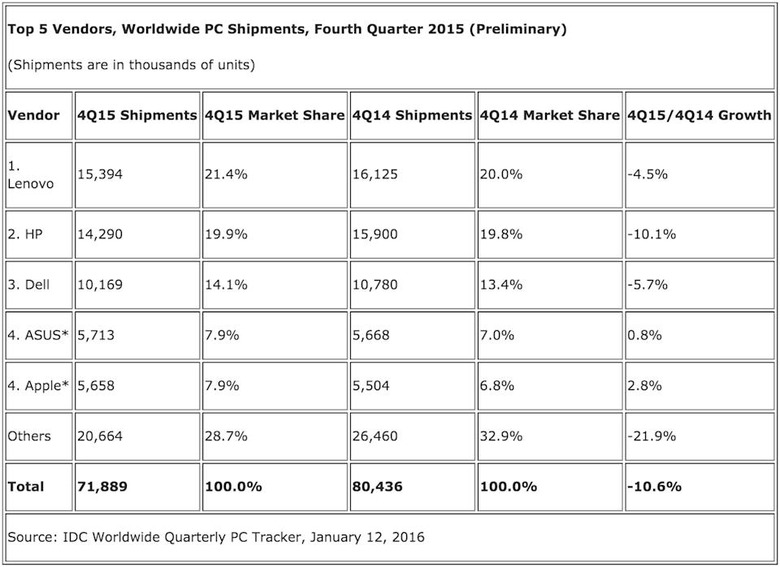 IDC's worldwide PC shipment estimate for Q4 2015