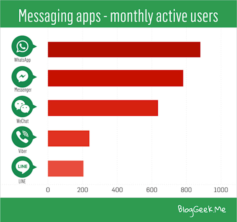 Messaging applications - monthly active users