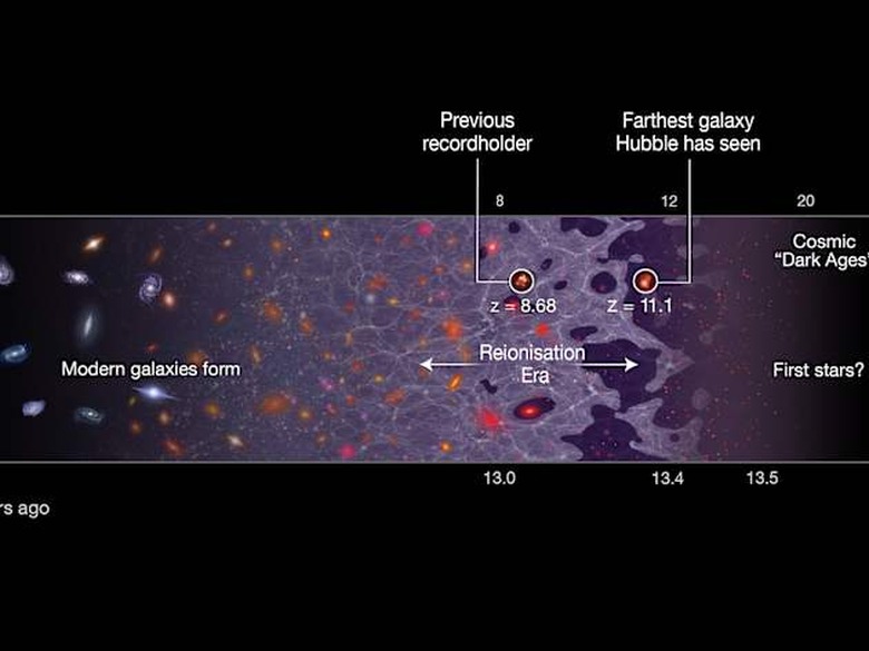 This illustration shows a timeline of the Universe, stretching from the present day (left) back to the Big Bang, 13.8 billion years ago (right). The newly discovered galaxy GN-z11 is the most distant galaxy discovered so far, at a redshift of 11.1, which corresponds to 400 million years after the Big Bang. The previous record holderâs position is also identified. Its remote position puts GN-z11 at the beginning of the reionisation era. In this period starlight from the first galaxies started to heat and lift the fog of cold hydrogen gas filling the Universe. The previous record-holding galaxy was seen in the middle of this epoch, about 150 million years later.