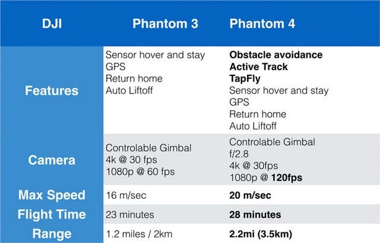 DJI comparison