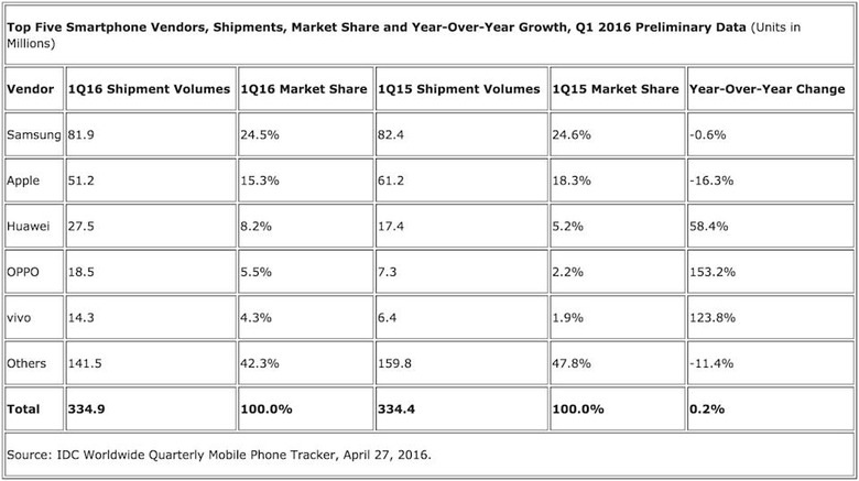 IDC's smartphone market share estimates for Q1 2016