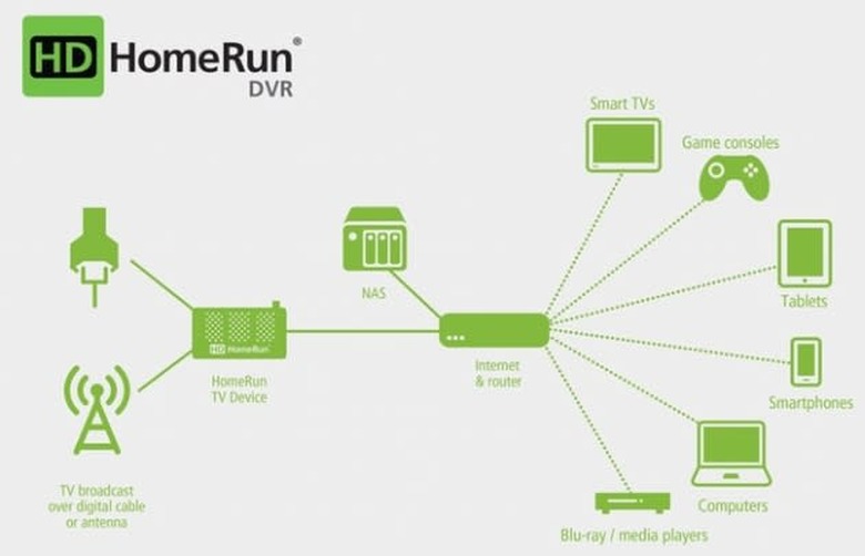 HDHomeRun DVR flow chart
