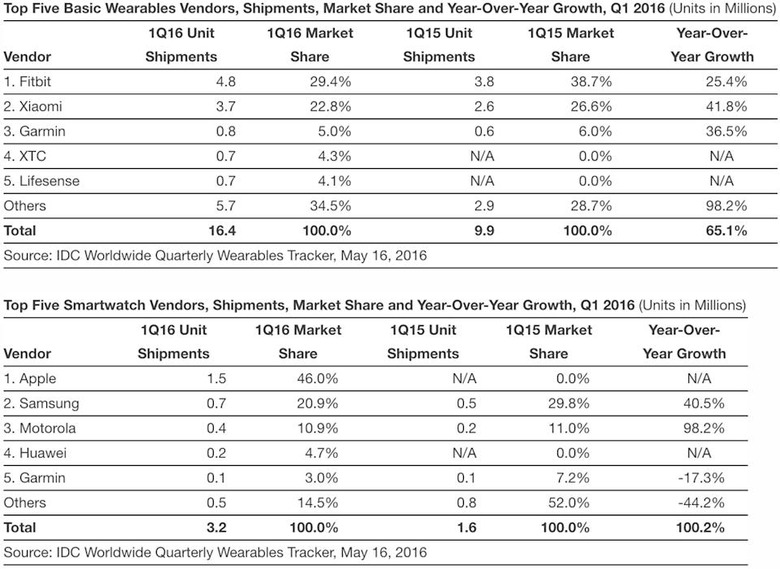 Wearable market share in Q1 2016