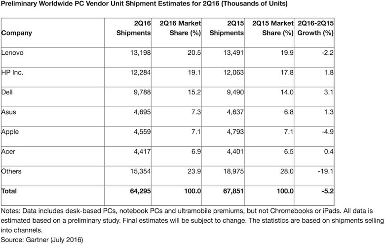 Gartner's worldwide PC market share estimate for Q2 2016