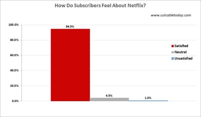 Netflix subscriber satisfaction
