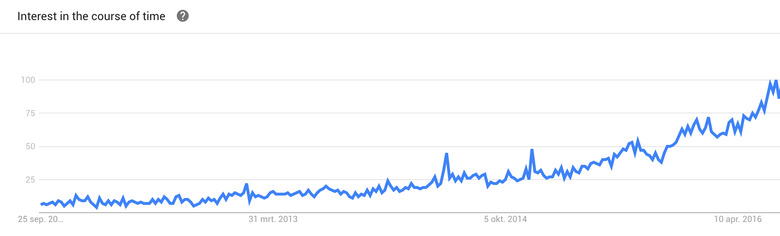 Popularity of vlogging