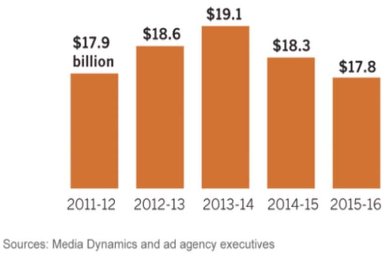 TV Advertisement Spending