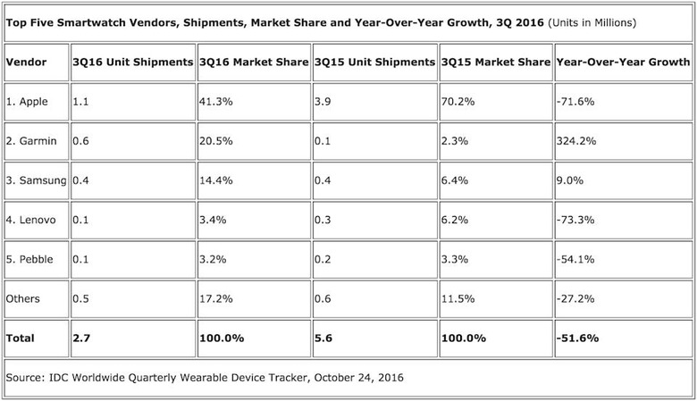 IDC's smartwatch market share estimates for Q3 2016