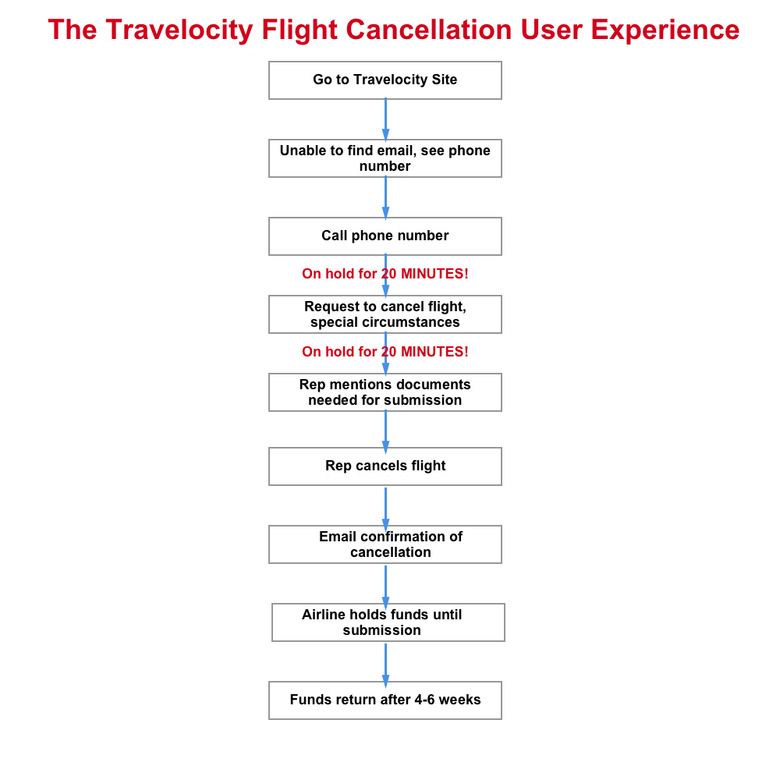 Travelocity User Experience