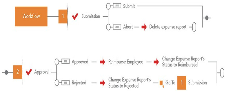 Workflow Management
