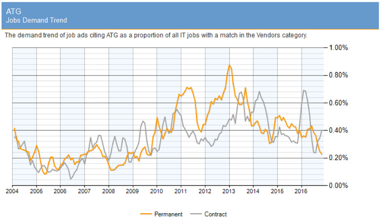 Job Demand Trends