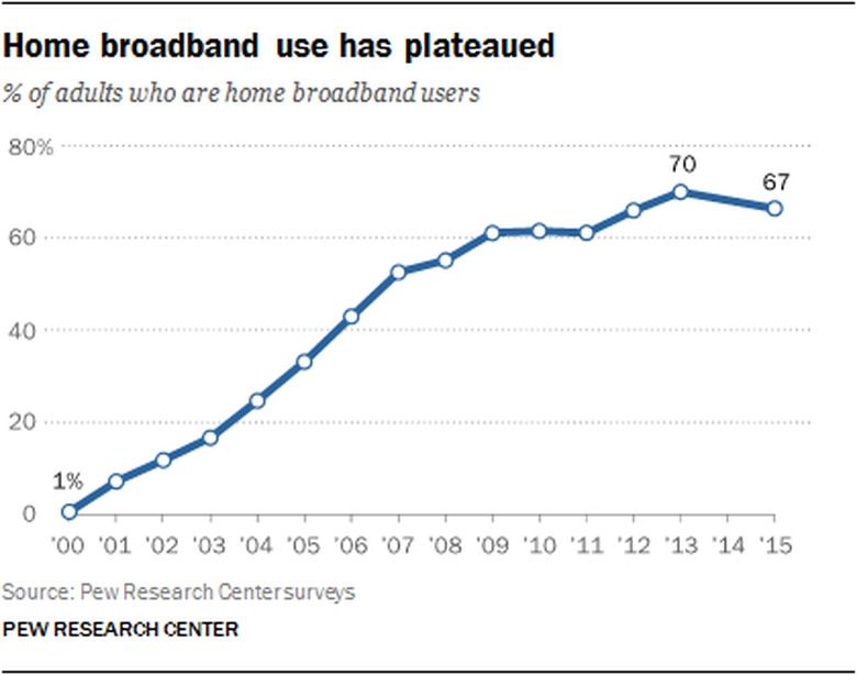 Home broadband use has plateaued