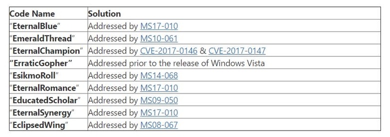 Shadow Brokers patch details