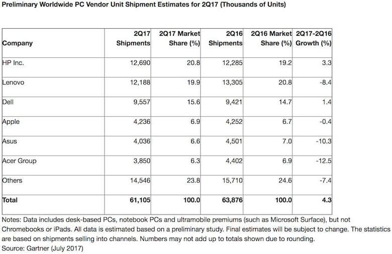 PC market share in Q2 2017