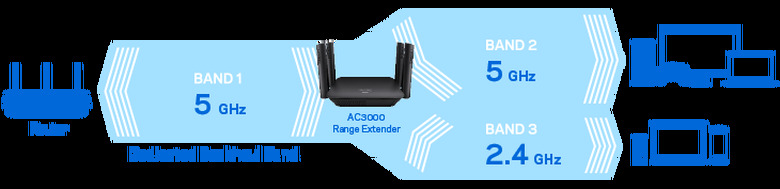 RE9000 tri-band WiFi