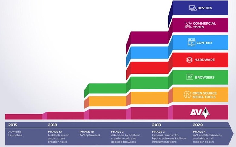 AV1 Timeline