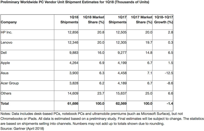 Gartner's PC market share estimate for Q1 2018