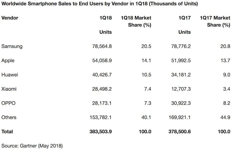 Smartphone sales in Q1 2018