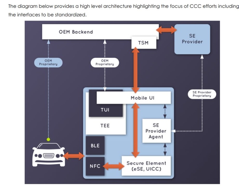 Digital Key Architecture