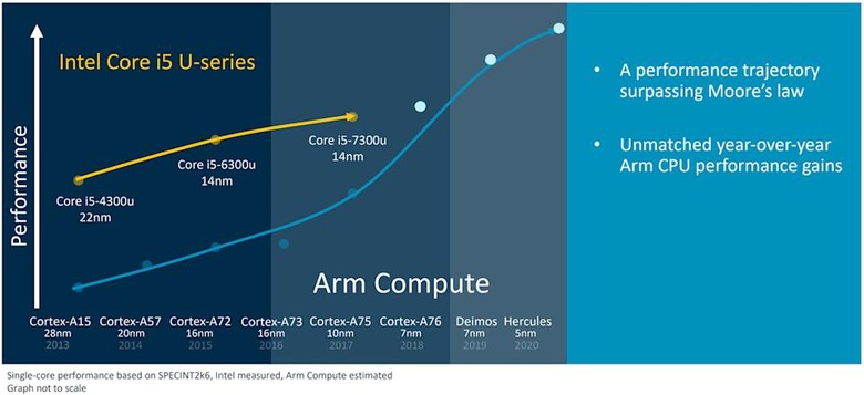 ARM's CPU performance roadmap