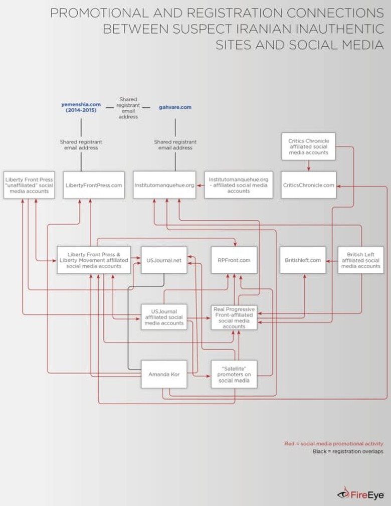 Connections between suspected Iran-linked 'inauthentic' websites and social media