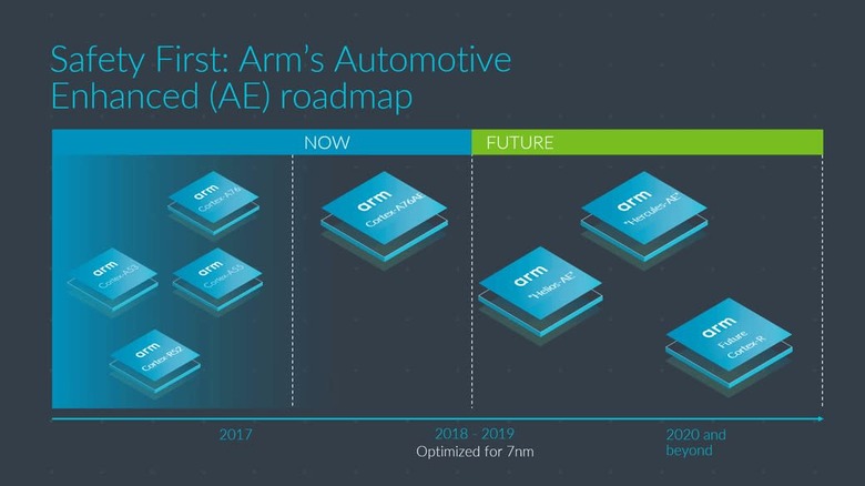 Cortex A76AE roadmap