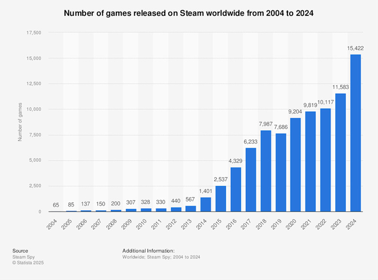Statistic: Number of games released on Steam worldwide from 2004 to 2017 | Statista