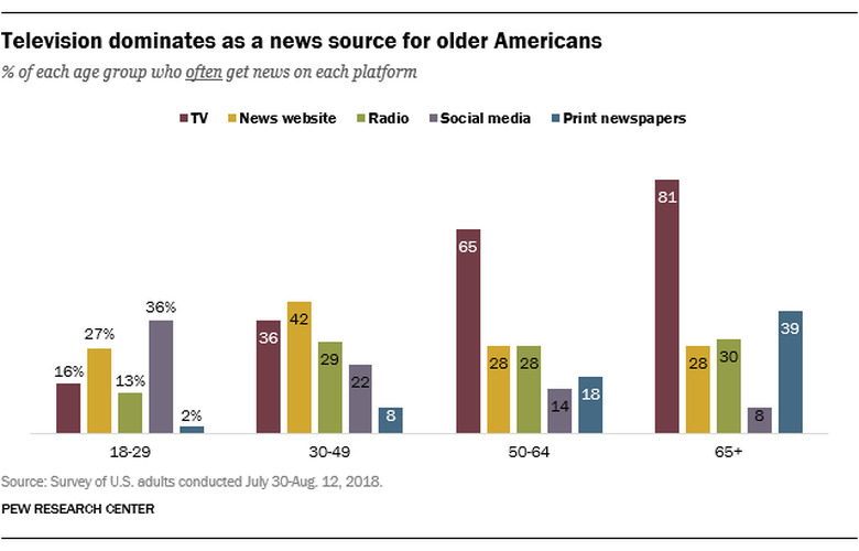 Pew Research Center Adult News Sources