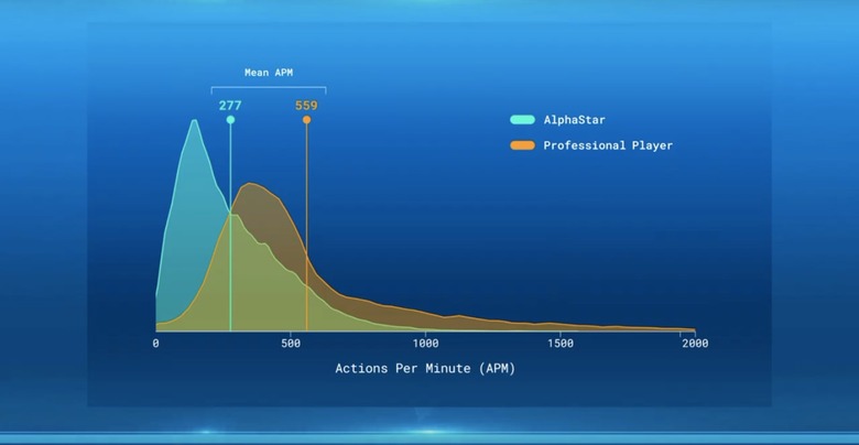 AlphaStar APM